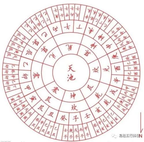 周易算方位_八卦五行方位_周易八卦二十四山方位