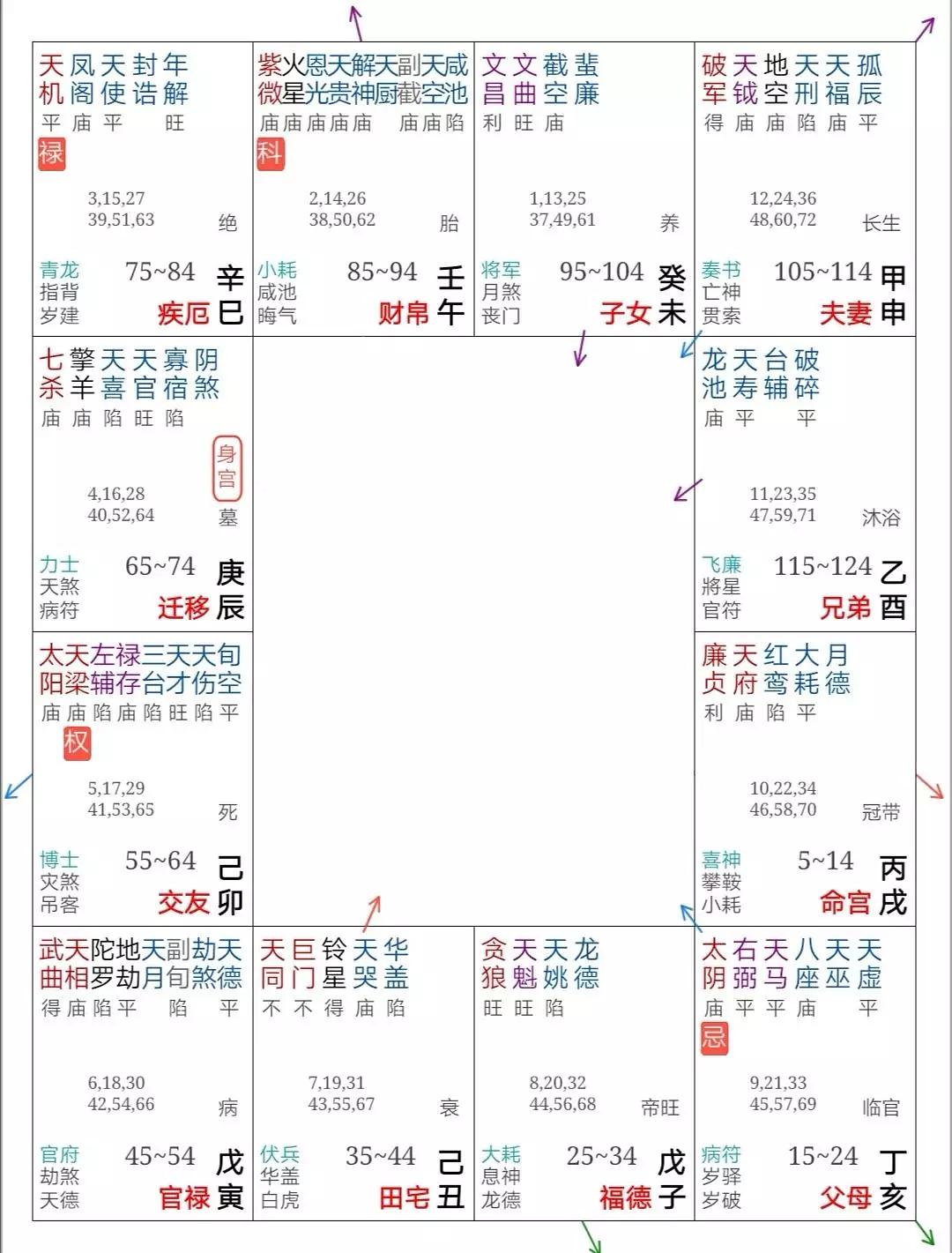 迁移宫 天梁化禄 疾厄宫紫微化权_紫微斗数看买车的宫位_紫薇斗数看另一半