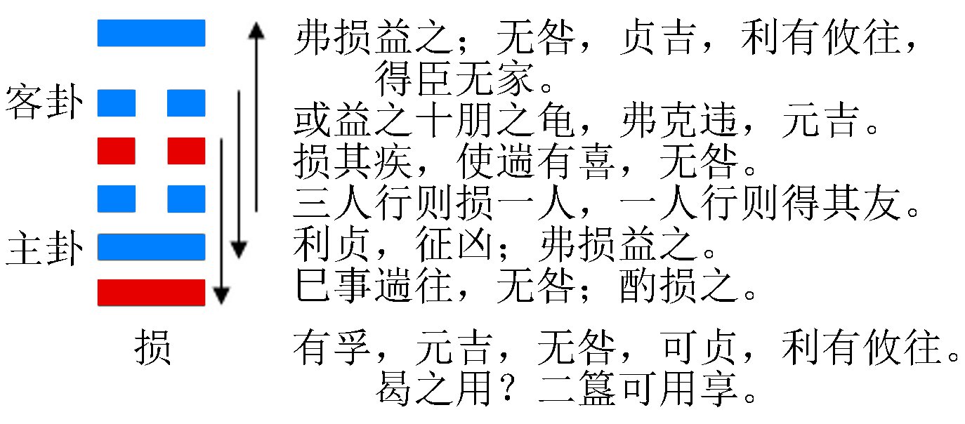 易经中最好的卦是泰卦_易经64卦第几卦的数字是怎么得出来的_易经64卦中唯一一个