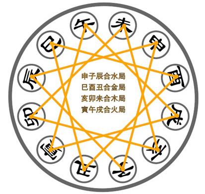 天干一气相生_天干相生八字案例_天干地支相生