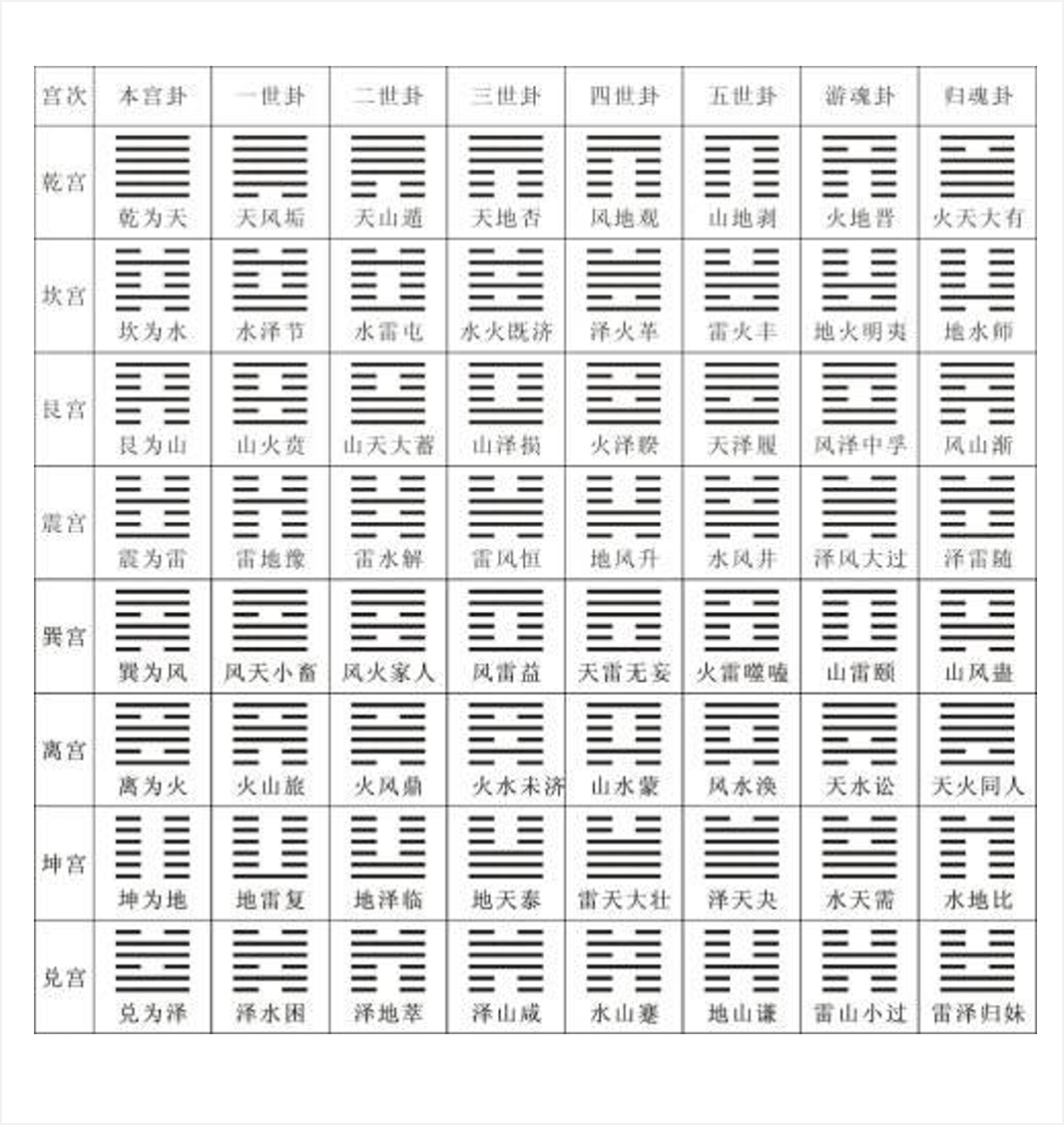 六爻八卦64卦图_六爻预测自学教程_用铜钱六爻八卦64卦