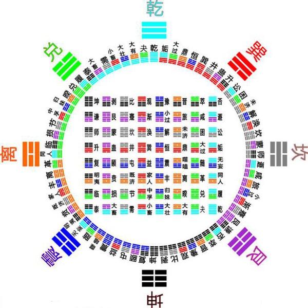 八卦六爻预测入门,第二节 从八卦变六十四卦