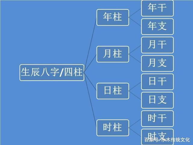 八字排盘——排月柱(五虎遁)