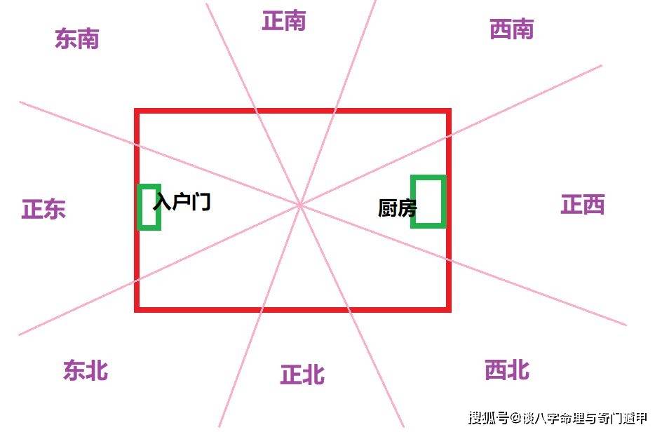 方位解读风水厨房图_厨房方位风水解读_方位解读风水厨房布局