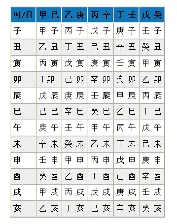 生辰八字自查表，生辰八字表