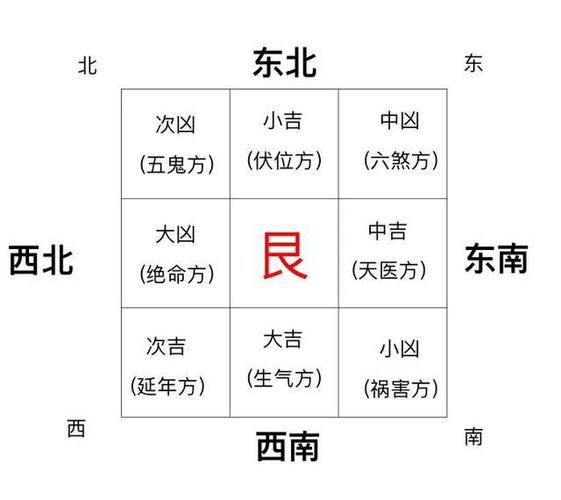 家居方位风水布局_方位与家庭成员风水关系_家居风水家庭成员方位