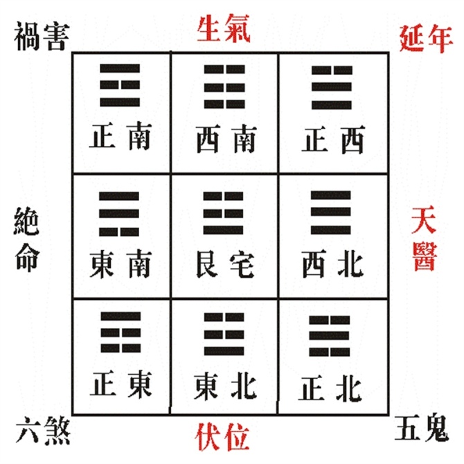 生气延年伏位方位正解_生气+伏位+延年_生气延年伏位方位图查桃花