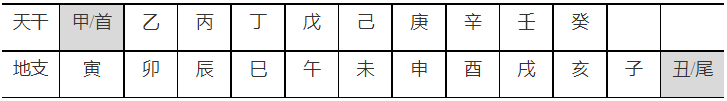 天干地支表对照表拼音_天干地支的注音_天干地支注音版