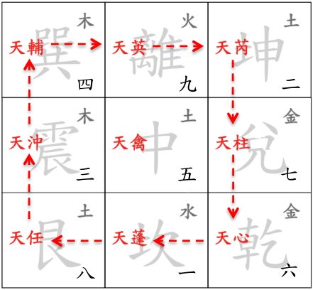 八门是财路，九星为财星奇门遁甲布财局，赚钱事半功倍