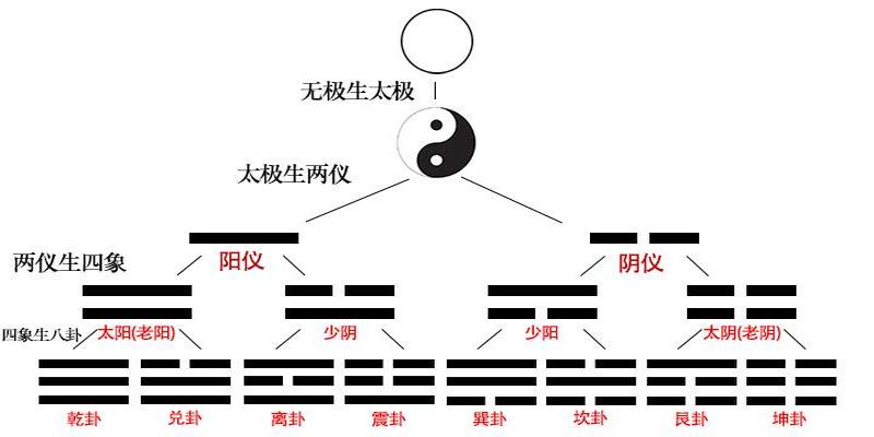 （李向东）《周易》中的运行规律与物的认识