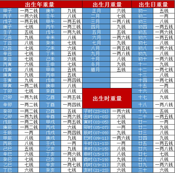 乾隆八字称骨_称骨中四两九乾隆八字几两_乾隆八字几两命