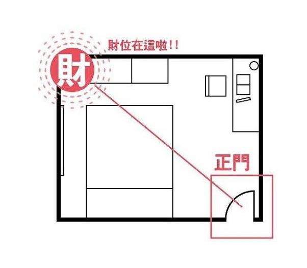 风水堂:生辰八字查财运方位