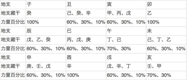 风水堂:如何使用农历八字来免费算命