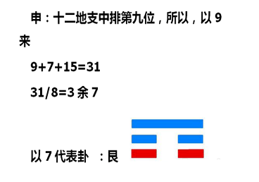 梅花易数时间起卦