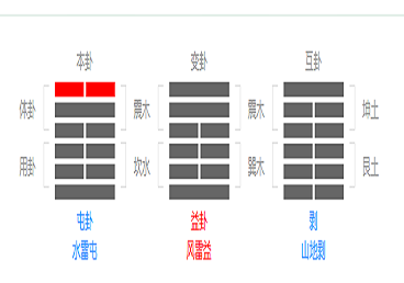 梅花易数时间起卦