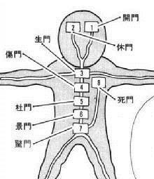 奇门遁甲·八门：开、休、生、伤、杜、景、死、惊