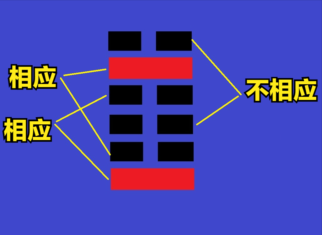 风水堂：初爻与爻的关系